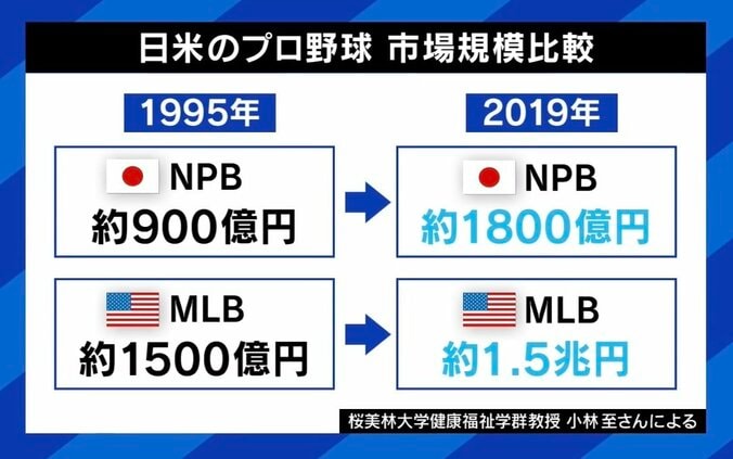 【写真・画像】大谷フィーバーの裏で加速する「野球離れ」…怒らず褒めろ？少年少女に厳しい指導どこまで必要？ 業界全体で「稼ぐ力」どう育てる？　7枚目