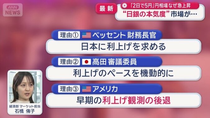 日米の金利差が縮まることが意識され…