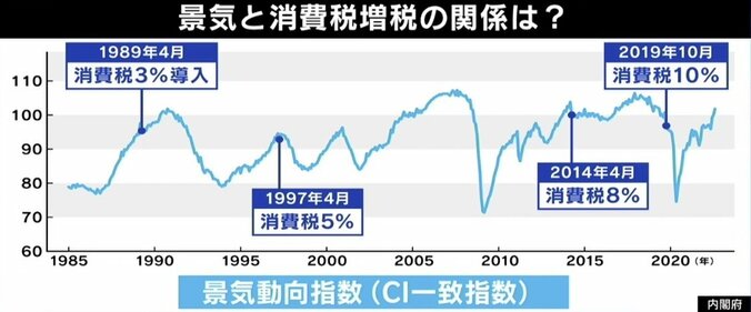 「消費税・未来永劫10％では…」増税？ 政府税調で委員が危機感 ひろゆき氏「税金をとらない方が稼ぐ若者が増える」  4枚目