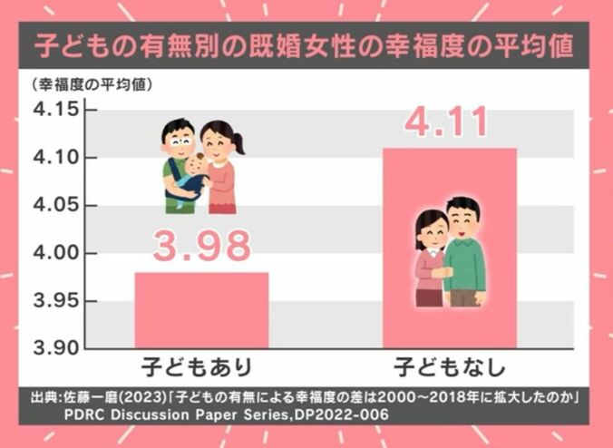 子どもの有無別の既婚女性の幸福度の平均値