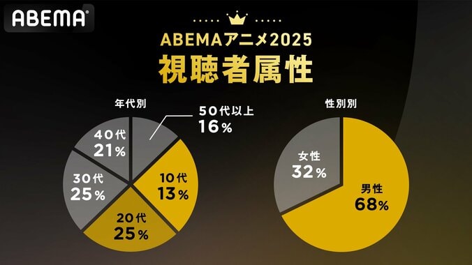 [Photos/Images] ABEMA 2026 Anime Rankings: Atashin'chi Leads in Total Views, The Apothecary Diaries Dominates Average Views, and Char's Counterattack Takes Top Spot for Comments 5th