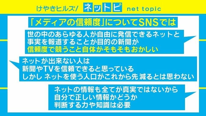 「新聞」回復し「ネット」低下？ 「メディアの情報信頼度」に疑問の声も 2枚目