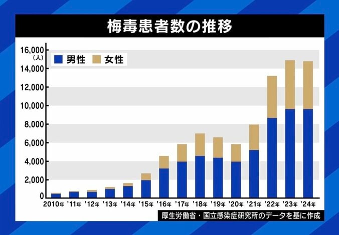 梅毒患者数の推移