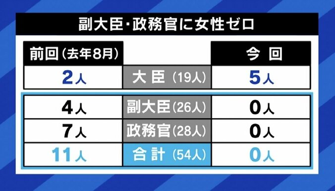 “副大臣・政務官に女性ゼロ”の岸田内閣改造人事にひろゆき氏「茶番劇だけど“それで十分”と思わせるのが上手い」 1枚目