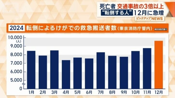 転倒によるけがでの救急搬送者数