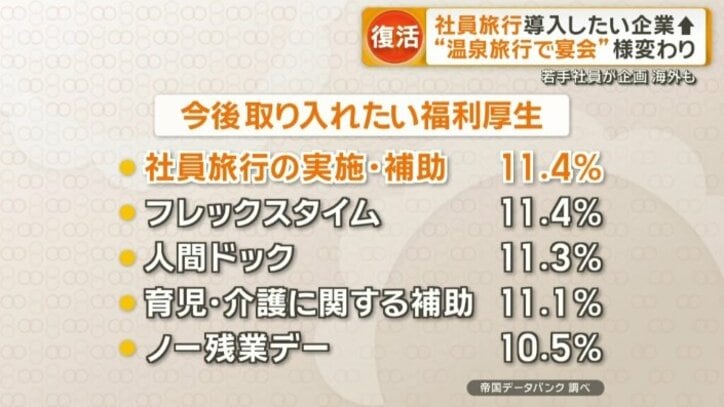 今後取り入れたい福利厚生のトップに社員旅行