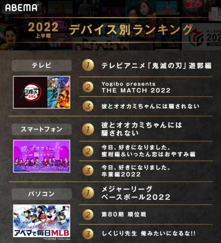 ABEMAの2022年上半期の人気番組1位に「彼オオカミ」、那須川天心vs武尊の「THE MATCH」は新記録でコメント数・ABEMA PPV部門1位に