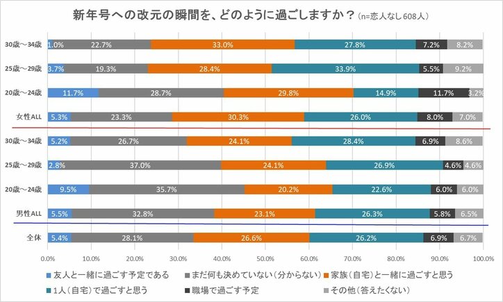 新元号改元の瞬間を恋人、それとも家族と過ごす？　独身男女1024人にアンケート調査