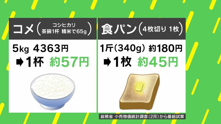 コメとパン、どっちが安い？