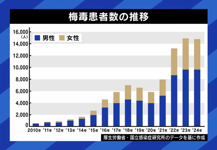 梅毒患者数の推移