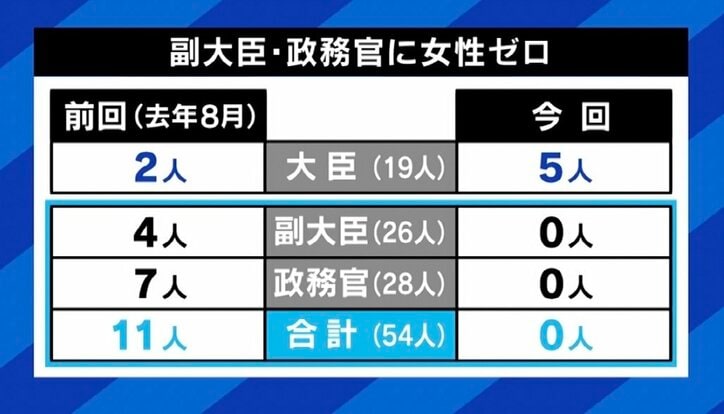 “副大臣・政務官に女性ゼロ”の岸田内閣改造人事にひろゆき氏「茶番劇だけど“それで十分”と思わせるのが上手い」