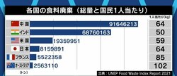 大食い動画にペナルティ…中国政府の取り組みに注目があつまる一方、都民1年分の食糧をムダにする日本は取り組みに遅れ?