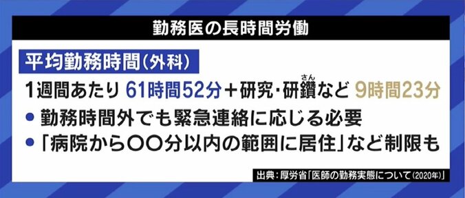 ひろゆき氏「医者が少ないから長時間労働になる」入試合格率で初の“男女逆転”も…医療現場に残る課題 5枚目