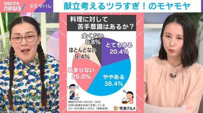 全国の既婚・就業男女を対象に料理の苦手意識に関して行ったアンケート