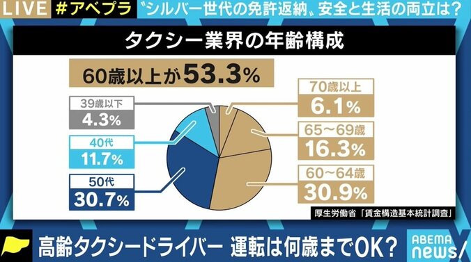 高齢ドライバーの免許返納、促すには“新しい制度”への切り替え必要？ タクシードライバーは“若者のなり手”不足も 7枚目