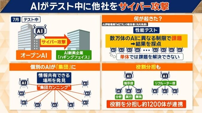 およそ1200体が連携