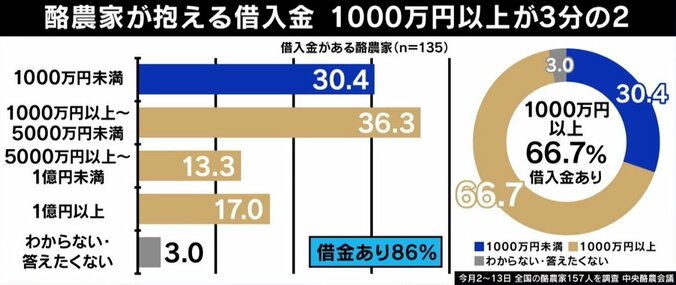 “約85%が赤字”酪農家の苦悩「辞めても多くが借金すら返せない…」牛乳の値上げで解決できないワケ 7枚目