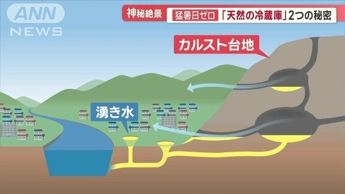 風穴（ふうけつ）から冷たい空気が街に流れ込む