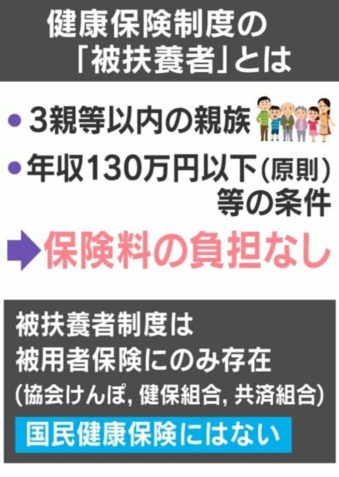被扶養者とは
