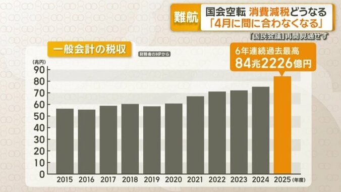 一般会計の税収