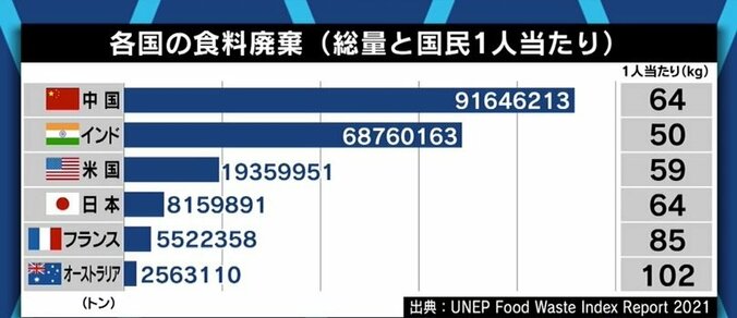大食い動画にペナルティ…中国政府の取り組みに注目があつまる一方、都民1年分の食糧をムダにする日本は取り組みに遅れ? 1枚目