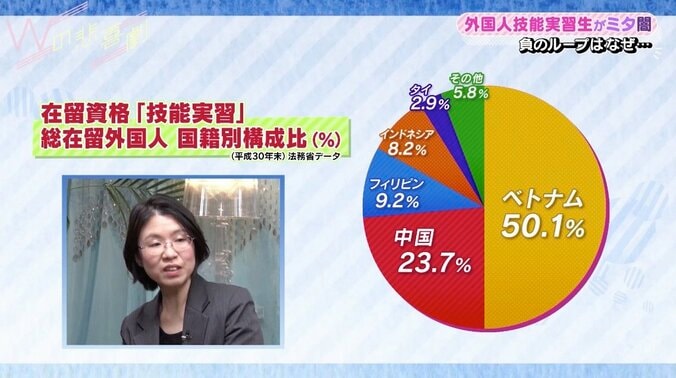 「今の奴隷制度」「最悪なインターンシップ」海外から批判も…日本の“外国人技能実習制度”の問題点 4枚目