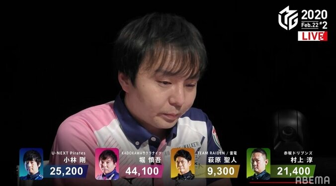 点数以上にパーフェクト 堀慎吾、個人9勝目に解説者も「シーズン前の期待以上」と絶賛／麻雀・Mリーグ 1枚目