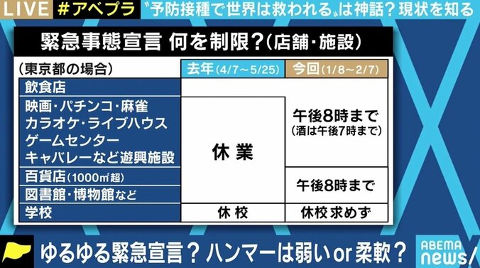 「イギリスの失敗を繰り返して欲しくない」 2度目の緊急事態宣言“効果薄”の懸念に専門家 3枚目