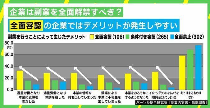 企業は副業を全面解禁すべき？ 大企業では異例、三井住友海上が昇進要素に 5枚目