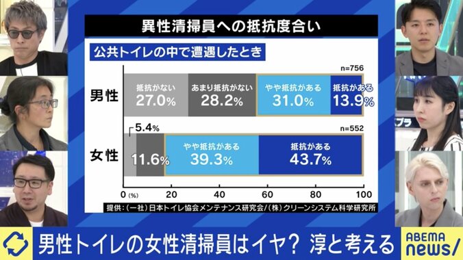 異性清掃員への抵抗度合い