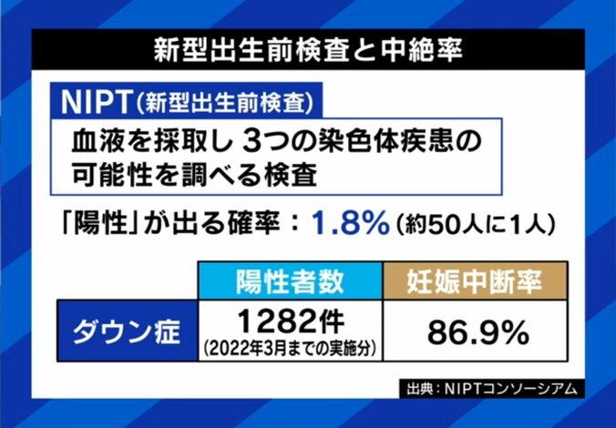 亡き子は23センチ・393グラム「壊れてしまいそうで抱けなかった」検査陽性なら中絶率が約9割 出生前診断で決断した母の声「選択自体に後悔はない」