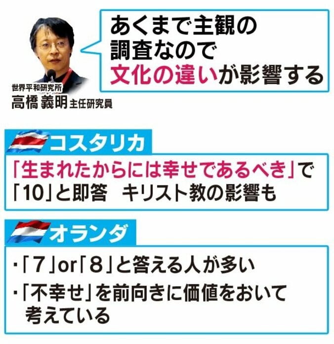 「世界幸福度ランキング」日本は54位に後退、上位国にあるのは“幸福”ではなく“祝福”？ 2枚目