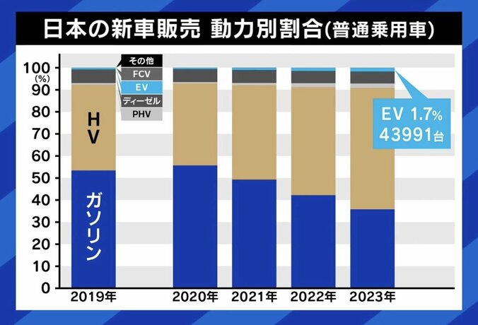 【写真・画像】“もしトラ”でEVに逆風？ イーロン・マスク氏の支持表明は「業界全体がダメージを受けてもテスラは十分に体力がある」 “EV不毛地帯”日本がとるべき戦略は　7枚目