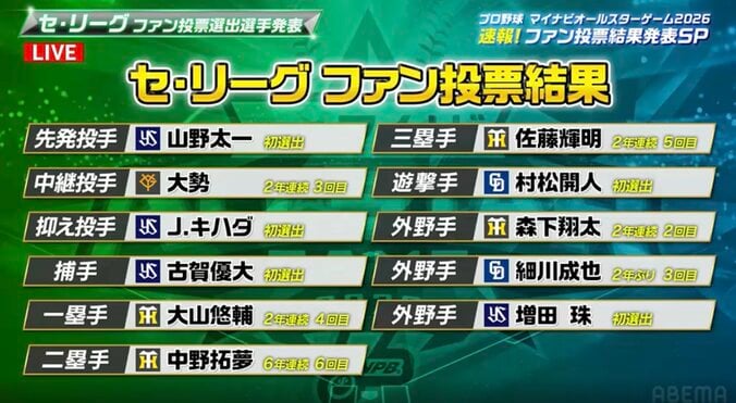 【球宴】ファン投票選出！ソフトバンク・周東が見せた驚異の“予告盗塁” 今年は再現なるか？ マイクが拾った名場面 3枚目