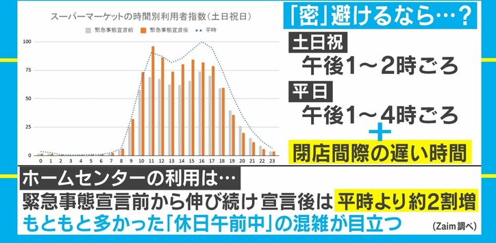 「密」を避ける時間帯は？ 家計簿アプリのZaim、買い物行動についてのデータを発表