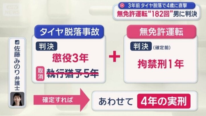 「合わせて4年の実刑となる」