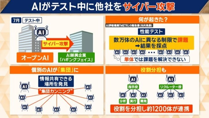 およそ1200体が連携