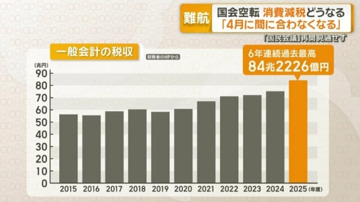 一般会計の税収