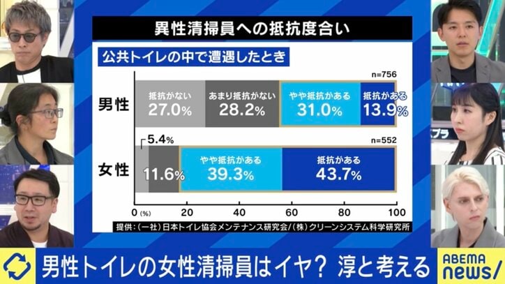異性清掃員への抵抗度合い
