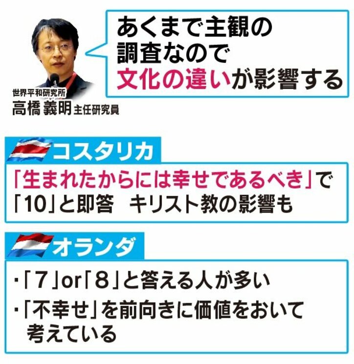 「世界幸福度ランキング」日本は54位に後退、上位国にあるのは“幸福”ではなく“祝福”?