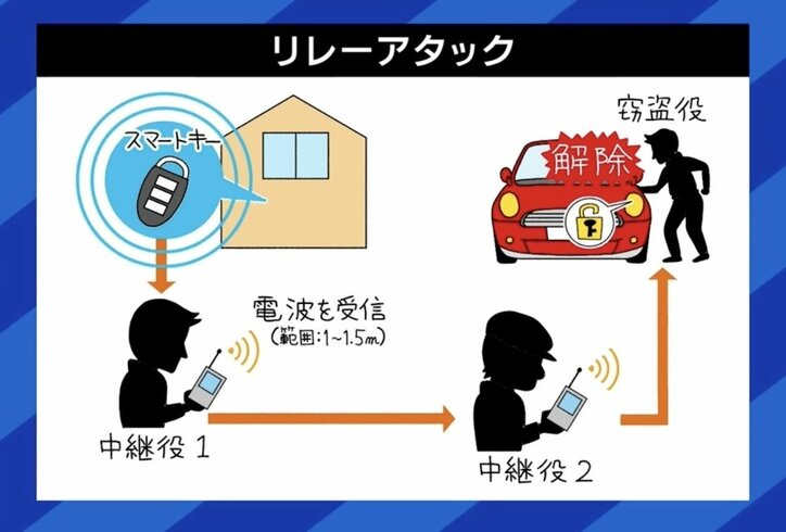 日本は盗難車天国? 車体を“切断”し海外へ持っていく例も 「対策をしていない車は窃盗団に合鍵を渡しているような状態」