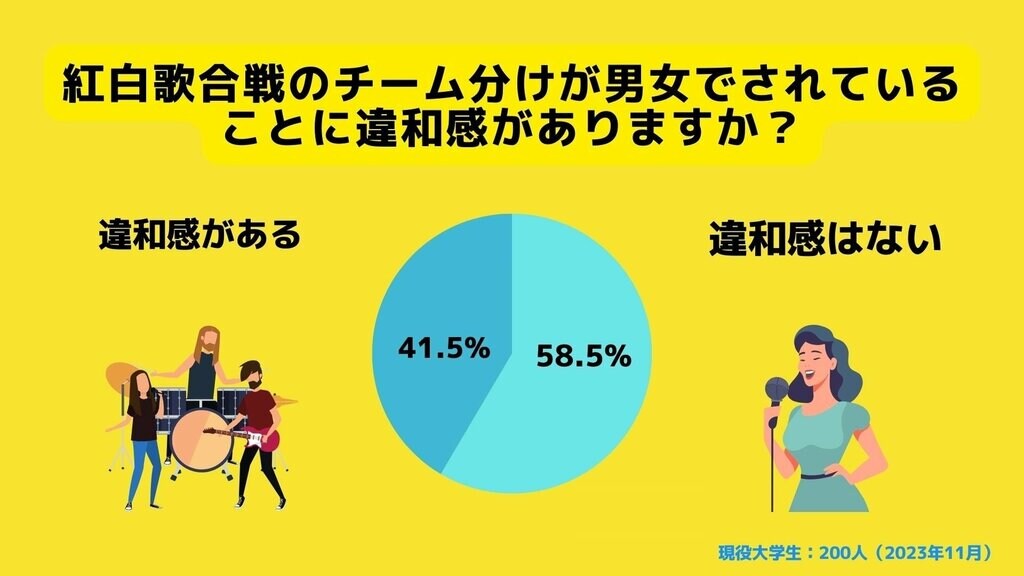 大学生の紅白歌合戦に対するイメージ調査 41.5％が男女別チーム分けに違和感を感じると回答 【サークルアップ調べ】