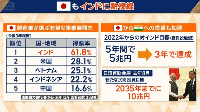 日本もインドに熱視線