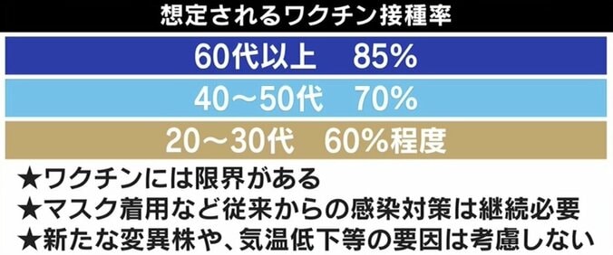 尾身会長の“出口戦略”提言 最前線でコロナと向き合う現場医師の見解は 4枚目