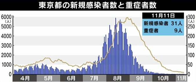 コロナ「第6波」の対策万全？ ワクチン普及と飲み薬確保で“忘年会”解禁の動きも…専門家「世界の状況を忘れないで」 4枚目