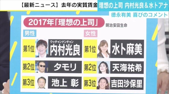 ウッチャン“理想の上司１位”に妻・徳永有美は「家ではいたって普通のおじさん」 2枚目