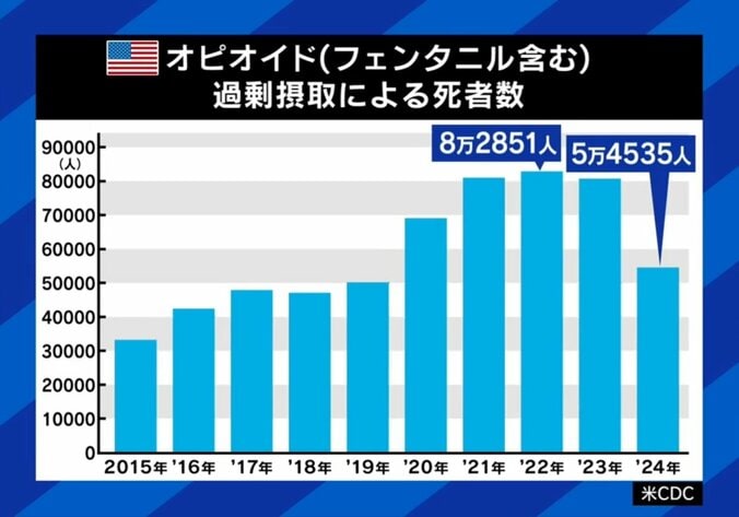 オピオイド過剰摂取での死者