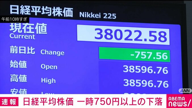 日経平均 一時750円以上下落