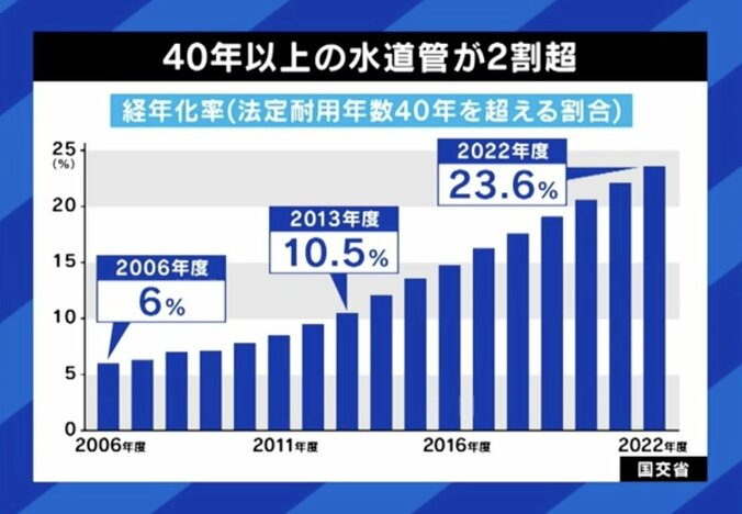 40年以上の水道管が2割超