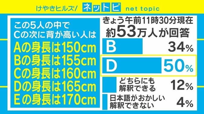 「Cの次に背が高い人は？」50万人超が回答したアンケートが話題 東大生に聞いてみた 2枚目